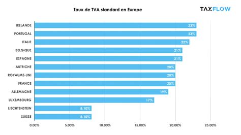 Taux TVA Europe