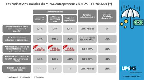 Taux URSSAF Micro-Entreprise