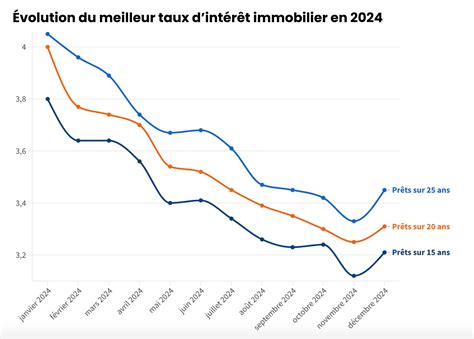 Taux bas crédit immobilier