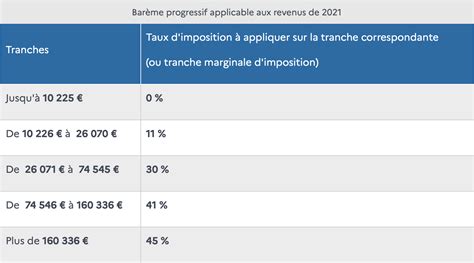 Taux d'Imposition sur les Sociétés