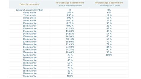 Taux d'abattement pour la vente d'un bien immobilier