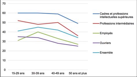 Taux d'accès à la formation selon l'âge
