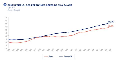 Taux d'emploi des 55-64 ans selon les zones géographiques