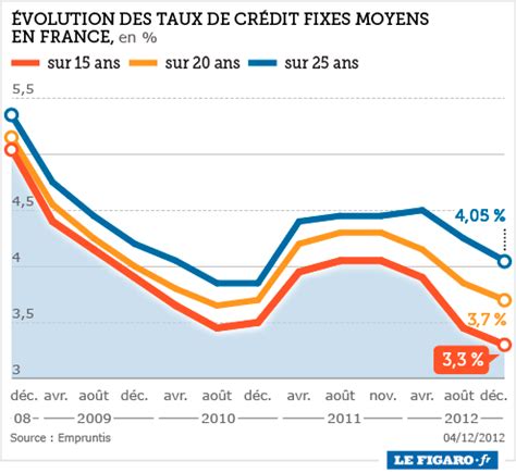 Taux d'emprunt immobilier