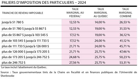 Taux d'imposition canadiens 2023