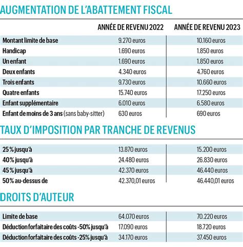 Taux d'imposition locaux