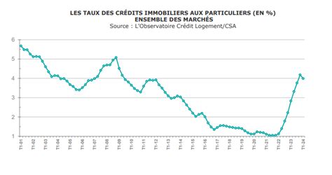 Taux d'intérêt crédit auto