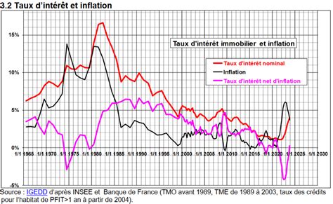 Taux d'intérêt immobilier