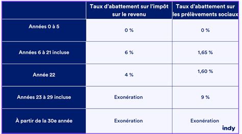 Taux d’abattement pour l’impôt sur les prélèvements sociaux en fonction de la durée de propriété