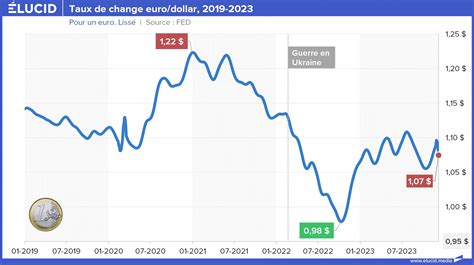 Taux de Change Actuels