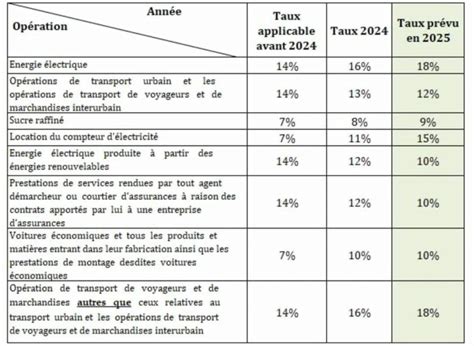 Taux de TVA Travaux 2025