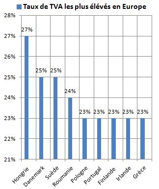 Taux de TVA en Europe