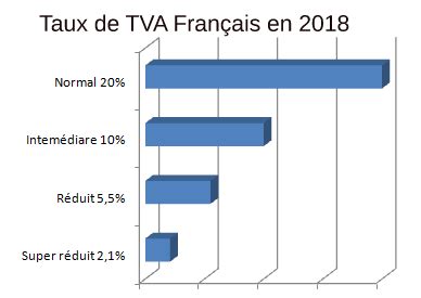 Taux de TVA en France