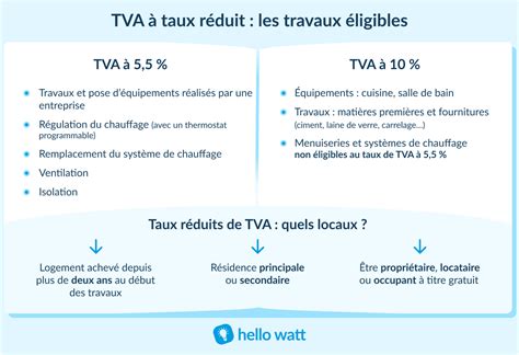 Taux de TVA pour les travaux de rénovation