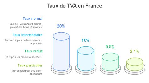 Taux de TVA sur les aliments