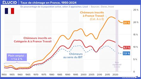 Taux de chômage en France