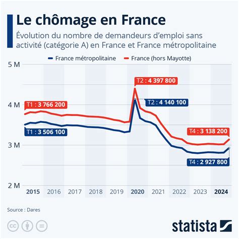 Taux de chômage en France de 2003 à 2023