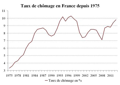 Taux de chômage en France depuis 1975