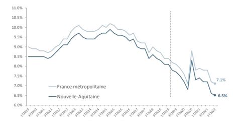 Taux de chômage en Nouvelle-Aquitaine
