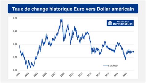 Taux de change EUR/USD