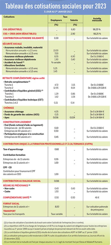 Taux de cotisations micro-entrepreneur 2023