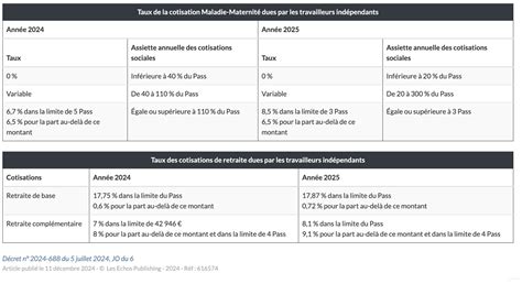 Taux de cotisations sociales et CFP pour les auto-entrepreneurs en 2024