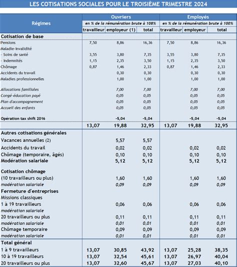 Taux de cotisations sociales micro-entrepreneur