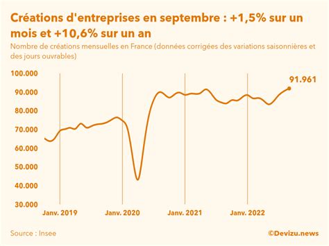 Taux de création d'entreprises en France