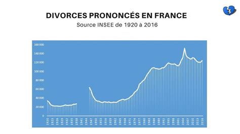 Taux de divorce en France
