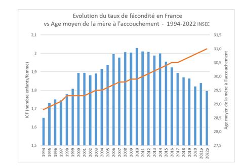 Taux de fécondité en France