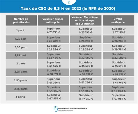 Taux de la CSG en fonction des revenus