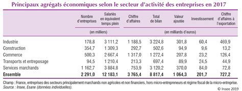 Taux de marge par secteur d'activité commerciale