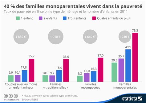 Taux de pauvreté des enfants, selon le type de famille