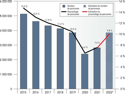 Taux de pauvreté selon la situation d'activité