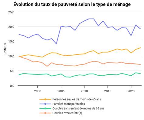 Taux de pauvreté selon le type de famille