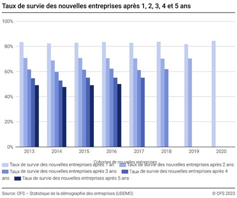 Taux de survie des entreprises en franchise comparé aux entreprises indépendantes