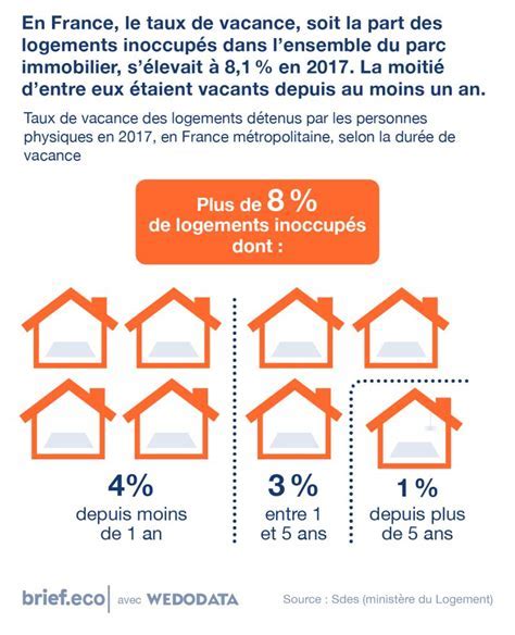 Taux de vacance des logements en France métropolitaine