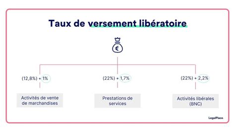Taux de versement libératoire par type d'activité