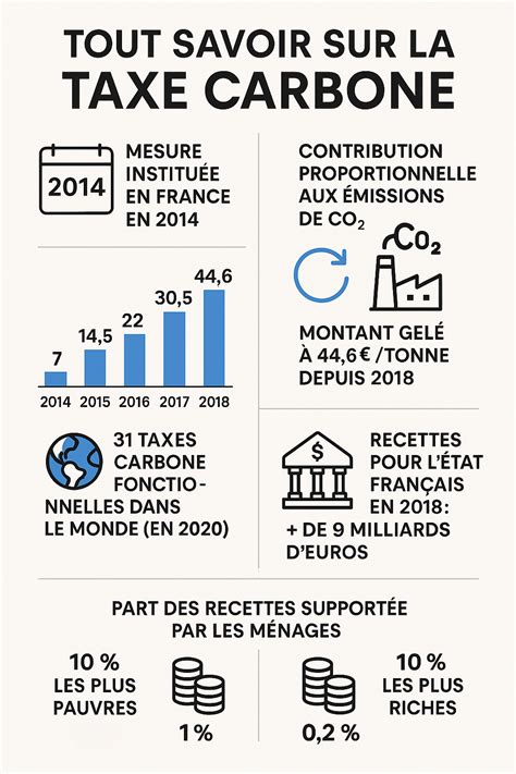 Taxe Carbone : Mécanismes et Objectifs