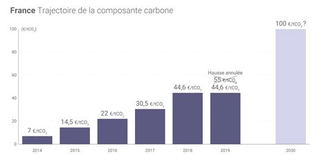 Taxe Carbone Infographie