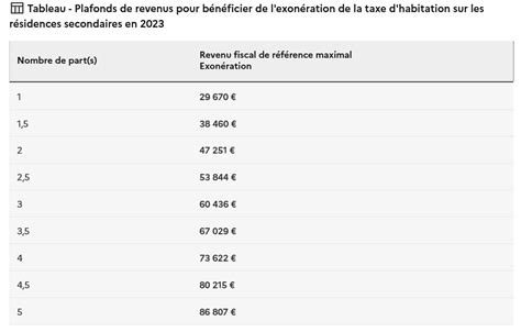 Taxe d'habitation résidence secondaire