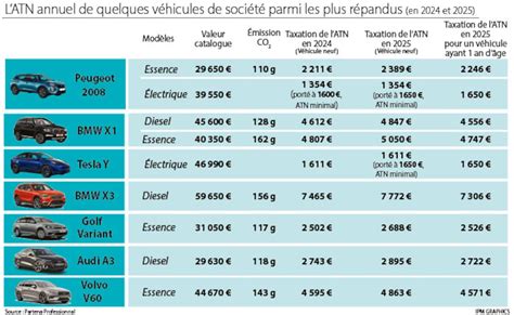 Taxe sur les Véhicules de Société