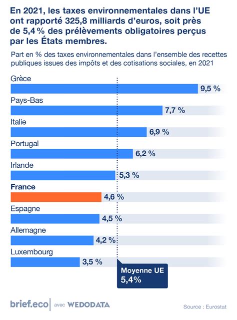 Taxes environnementales France UE