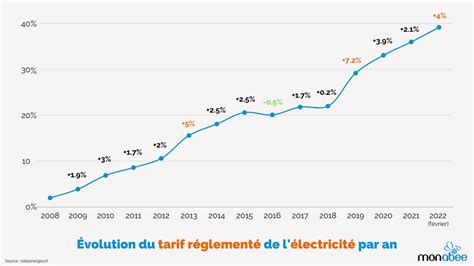 Taxes sur l'électricité en France