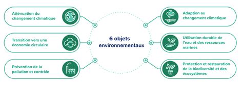 Taxonomie Verte : Les 6 objectifs environnementaux