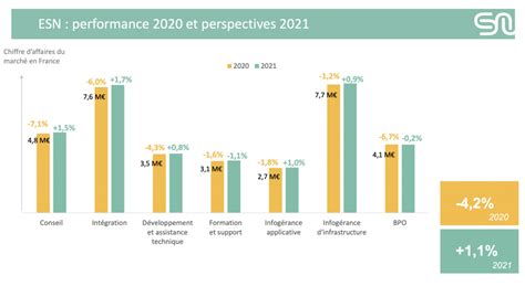 Tendances du marché ESN