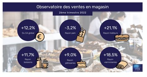 Tendances du marché de la boulangerie