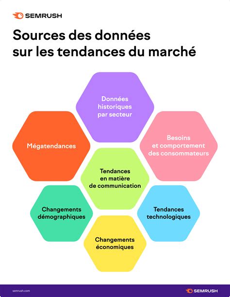Tendances et Besoins