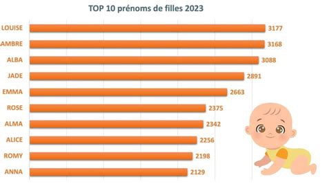 Top 10 des prénoms féminins en 2023