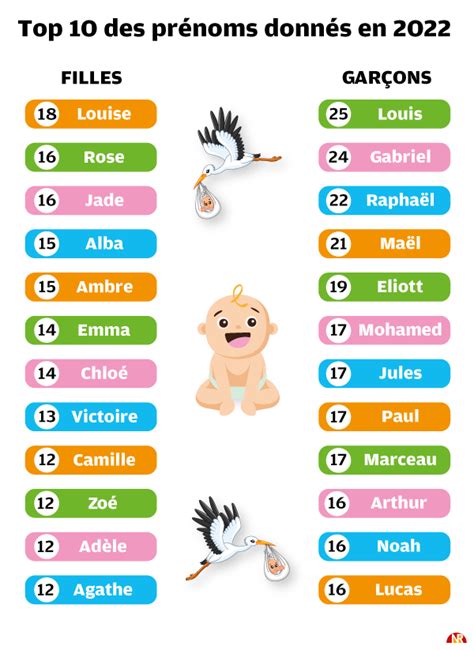 Top 20 des prénoms féminins en France